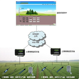 农业环境数据监测