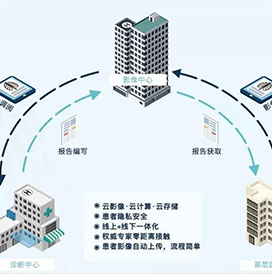 医联体信息平台